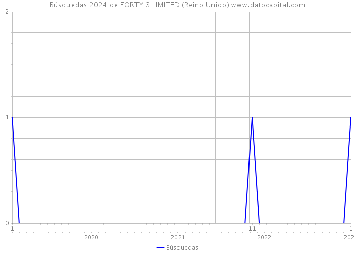 Búsquedas 2024 de FORTY 3 LIMITED (Reino Unido) 