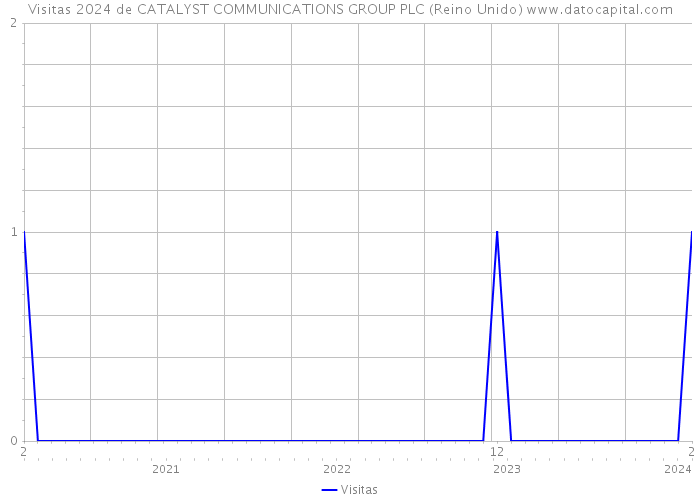 Visitas 2024 de CATALYST COMMUNICATIONS GROUP PLC (Reino Unido) 