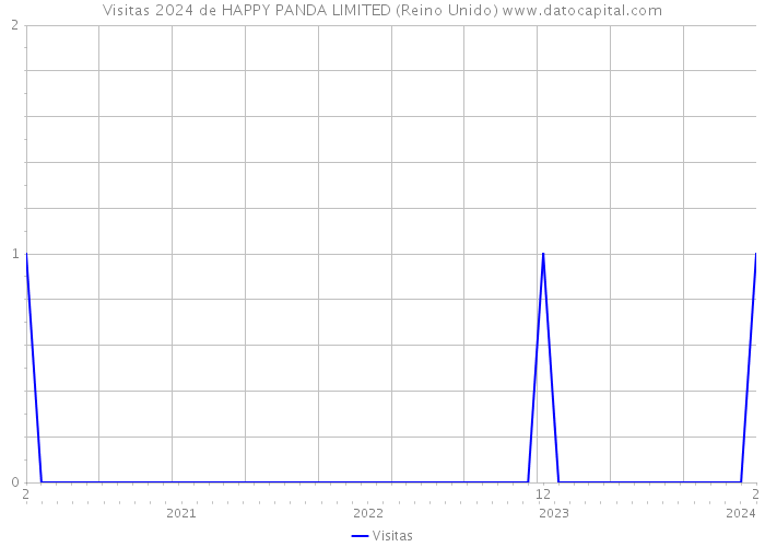 Visitas 2024 de HAPPY PANDA LIMITED (Reino Unido) 