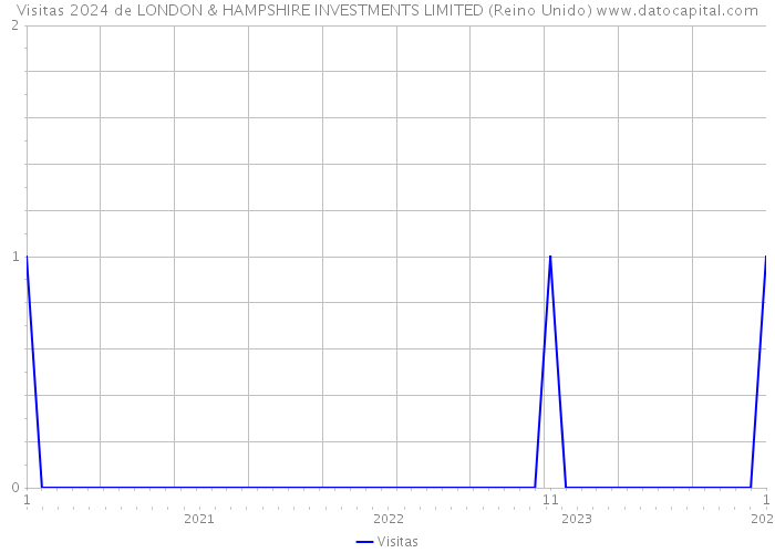 Visitas 2024 de LONDON & HAMPSHIRE INVESTMENTS LIMITED (Reino Unido) 