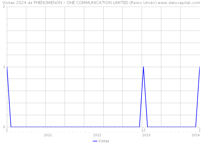 Visitas 2024 de PHENOMENON - ONE COMMUNICATION LIMITED (Reino Unido) 