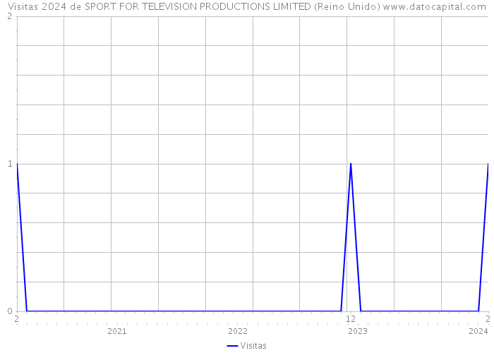 Visitas 2024 de SPORT FOR TELEVISION PRODUCTIONS LIMITED (Reino Unido) 