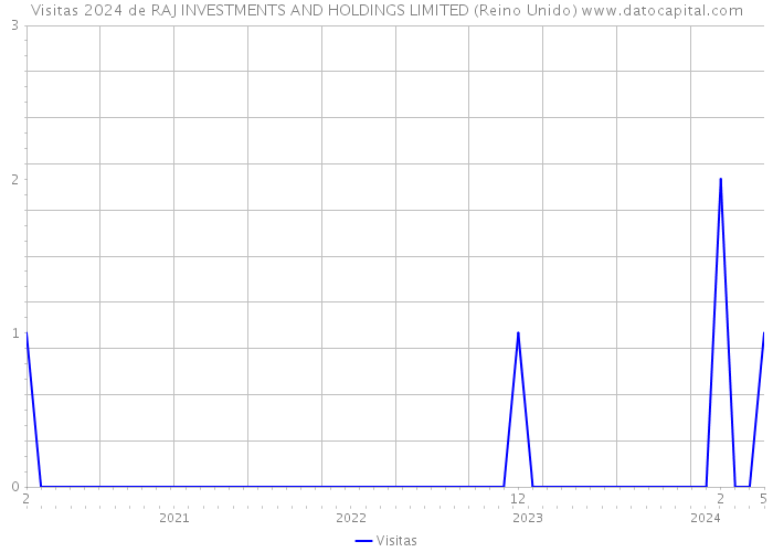 Visitas 2024 de RAJ INVESTMENTS AND HOLDINGS LIMITED (Reino Unido) 