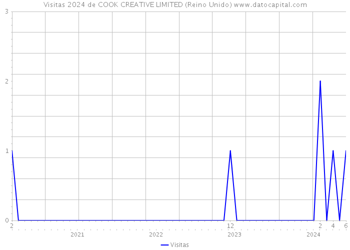 Visitas 2024 de COOK CREATIVE LIMITED (Reino Unido) 