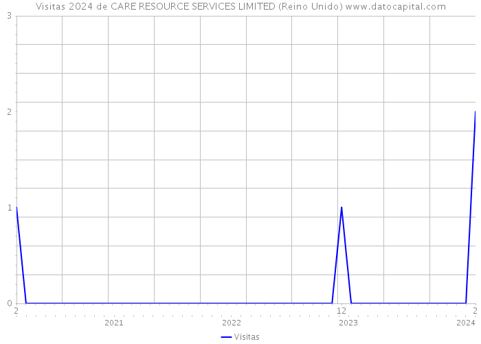 Visitas 2024 de CARE RESOURCE SERVICES LIMITED (Reino Unido) 