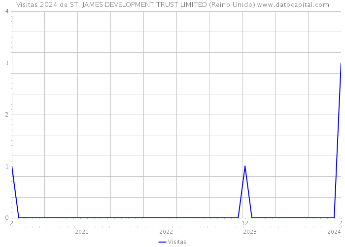 Visitas 2024 de ST. JAMES DEVELOPMENT TRUST LIMITED (Reino Unido) 