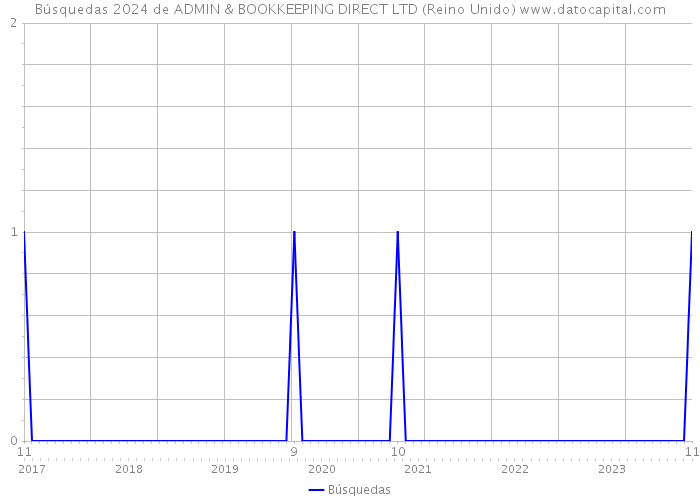Búsquedas 2024 de ADMIN & BOOKKEEPING DIRECT LTD (Reino Unido) 