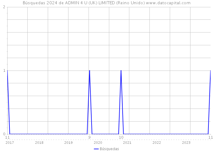 Búsquedas 2024 de ADMIN 4 U (UK) LIMITED (Reino Unido) 