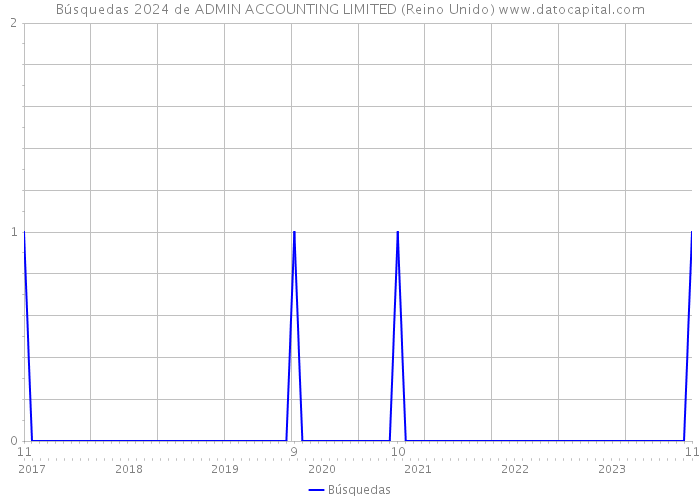 Búsquedas 2024 de ADMIN ACCOUNTING LIMITED (Reino Unido) 