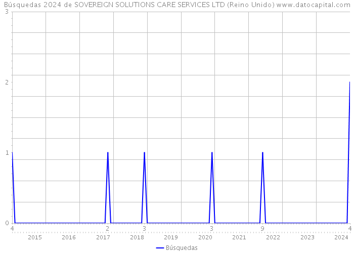 Búsquedas 2024 de SOVEREIGN SOLUTIONS CARE SERVICES LTD (Reino Unido) 