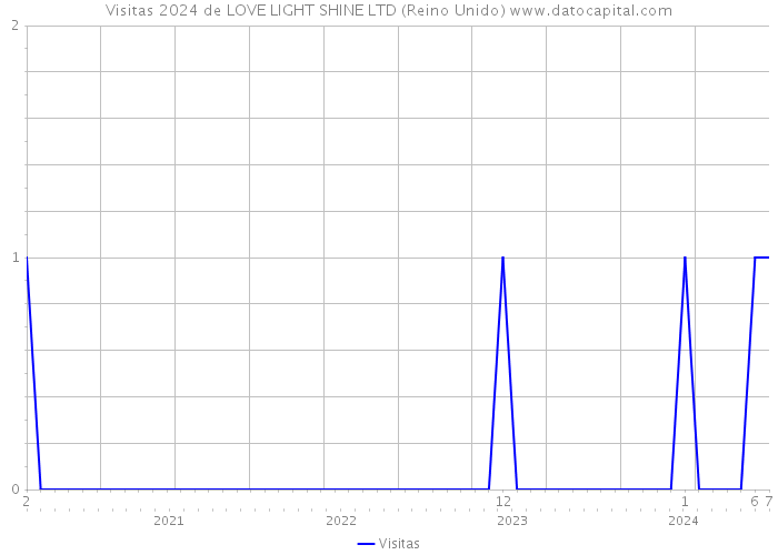 Visitas 2024 de LOVE LIGHT SHINE LTD (Reino Unido) 