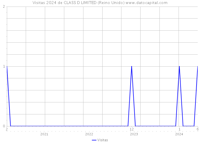 Visitas 2024 de CLASS D LIMITED (Reino Unido) 