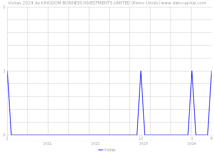 Visitas 2024 de KINGDOM BUSINESS INVESTMENTS LIMITED (Reino Unido) 