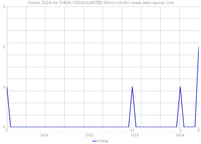 Visitas 2024 de CHINA VISION LIMITED (Reino Unido) 