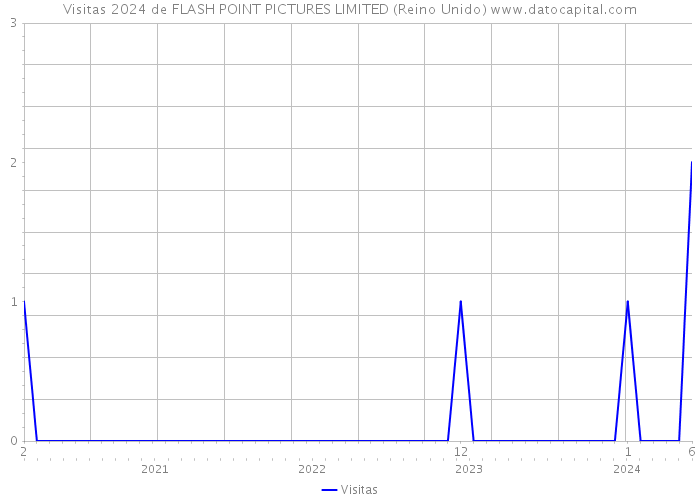 Visitas 2024 de FLASH POINT PICTURES LIMITED (Reino Unido) 