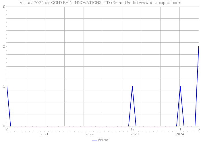 Visitas 2024 de GOLD RAIN INNOVATIONS LTD (Reino Unido) 