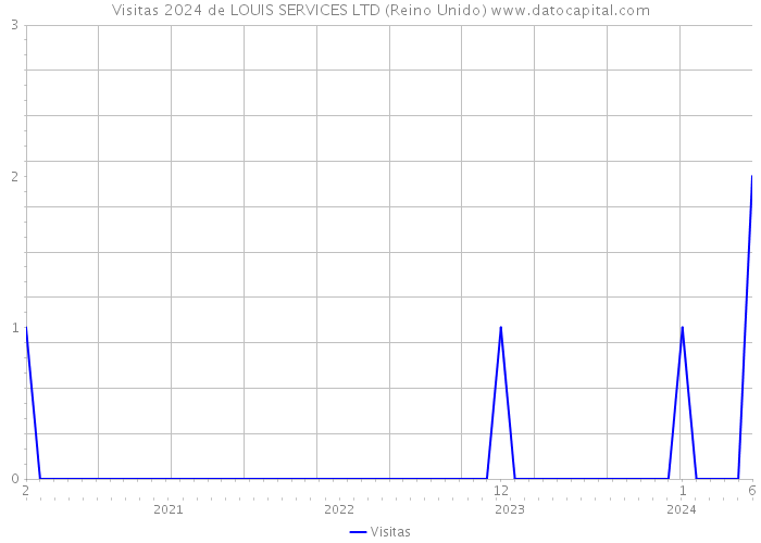 Visitas 2024 de LOUIS SERVICES LTD (Reino Unido) 