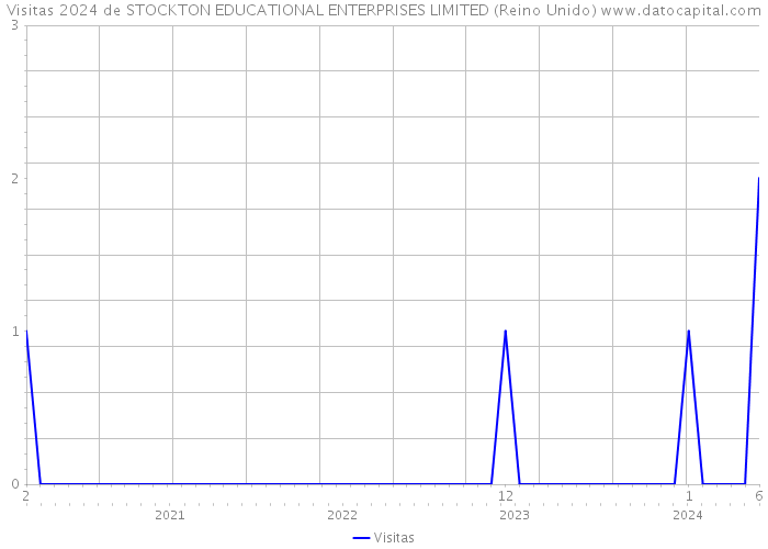 Visitas 2024 de STOCKTON EDUCATIONAL ENTERPRISES LIMITED (Reino Unido) 