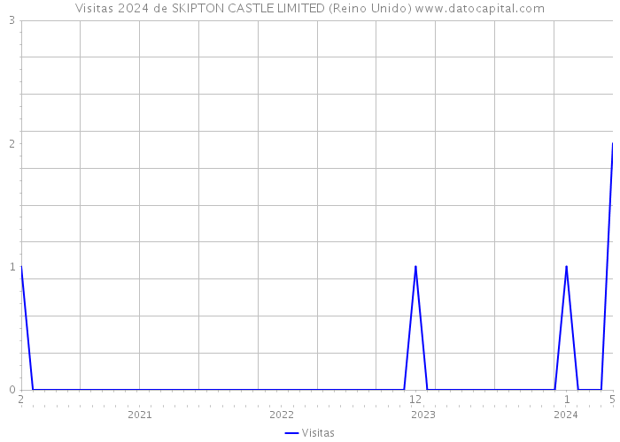 Visitas 2024 de SKIPTON CASTLE LIMITED (Reino Unido) 