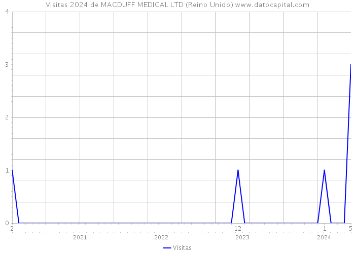 Visitas 2024 de MACDUFF MEDICAL LTD (Reino Unido) 