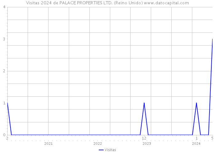 Visitas 2024 de PALACE PROPERTIES LTD. (Reino Unido) 