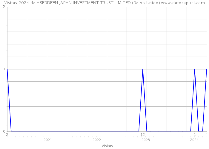 Visitas 2024 de ABERDEEN JAPAN INVESTMENT TRUST LIMITED (Reino Unido) 