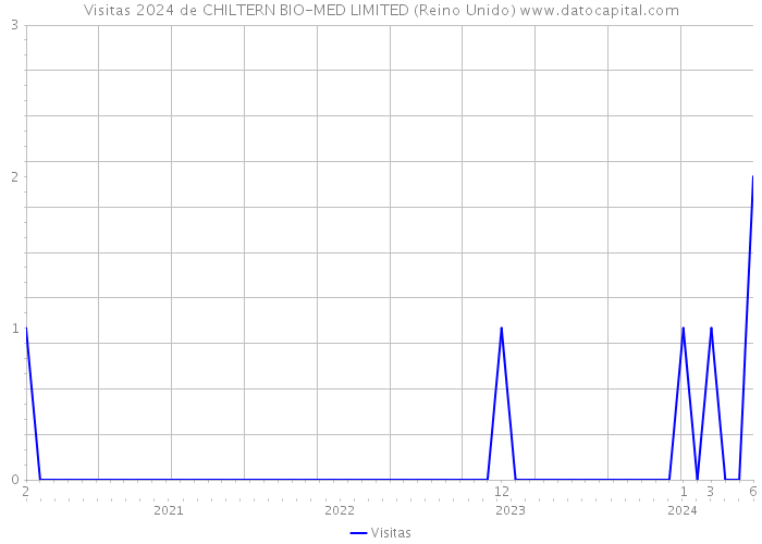 Visitas 2024 de CHILTERN BIO-MED LIMITED (Reino Unido) 