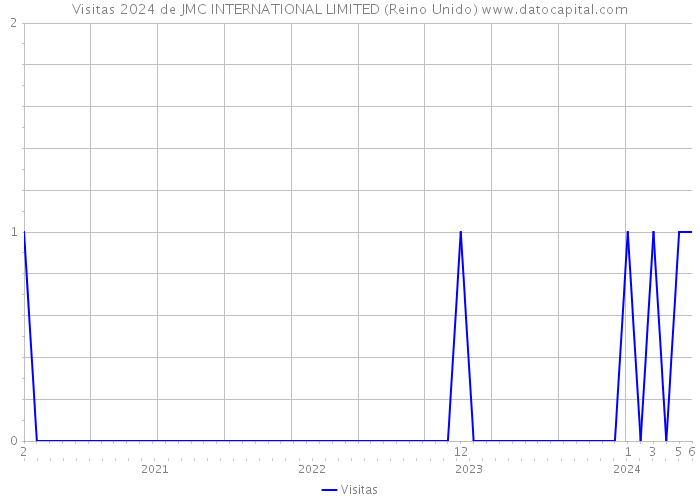 Visitas 2024 de JMC INTERNATIONAL LIMITED (Reino Unido) 