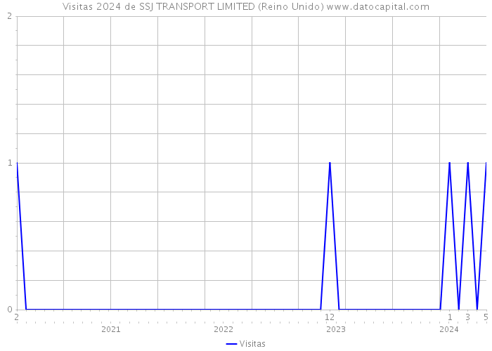 Visitas 2024 de SSJ TRANSPORT LIMITED (Reino Unido) 