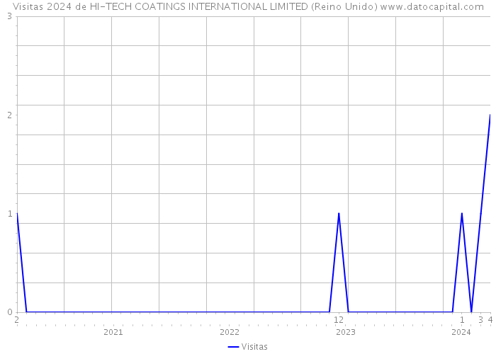 Visitas 2024 de HI-TECH COATINGS INTERNATIONAL LIMITED (Reino Unido) 