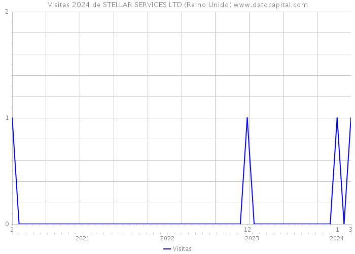 Visitas 2024 de STELLAR SERVICES LTD (Reino Unido) 