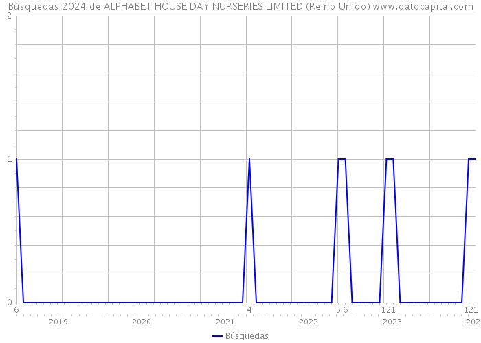 Búsquedas 2024 de ALPHABET HOUSE DAY NURSERIES LIMITED (Reino Unido) 