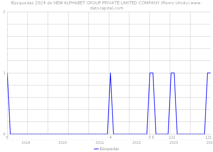 Búsquedas 2024 de NEW ALPHABET GROUP PRIVATE LIMITED COMPANY (Reino Unido) 