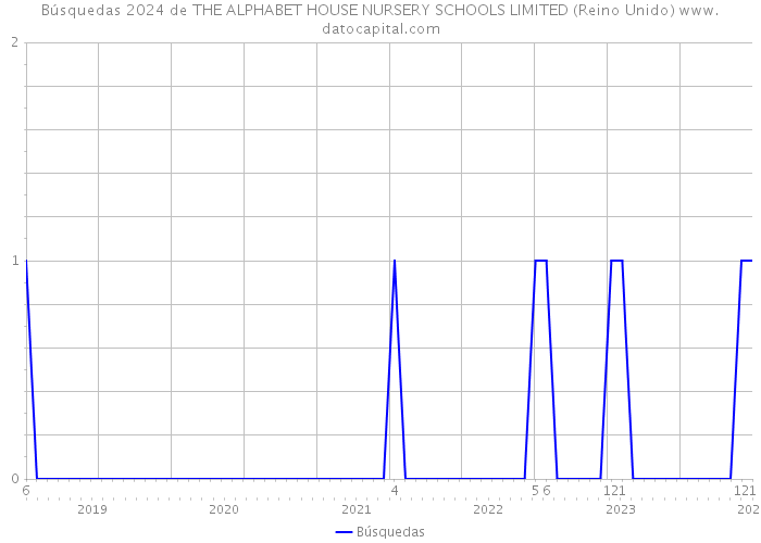 Búsquedas 2024 de THE ALPHABET HOUSE NURSERY SCHOOLS LIMITED (Reino Unido) 