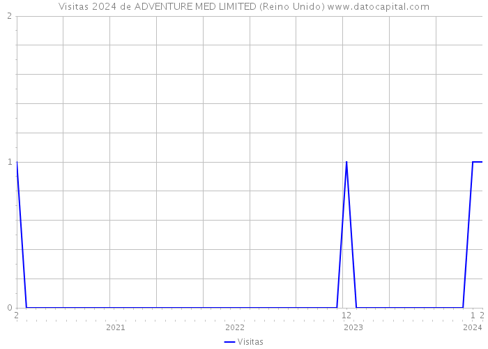 Visitas 2024 de ADVENTURE MED LIMITED (Reino Unido) 