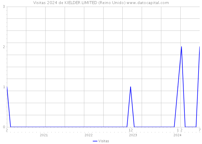 Visitas 2024 de KIELDER LIMITED (Reino Unido) 