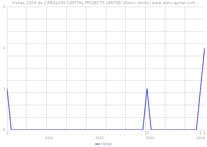 Visitas 2024 de CARILLION CAPITAL PROJECTS LIMITED (Reino Unido) 