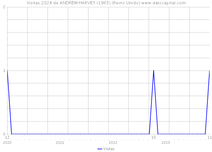 Visitas 2024 de ANDREW HARVEY (1963) (Reino Unido) 