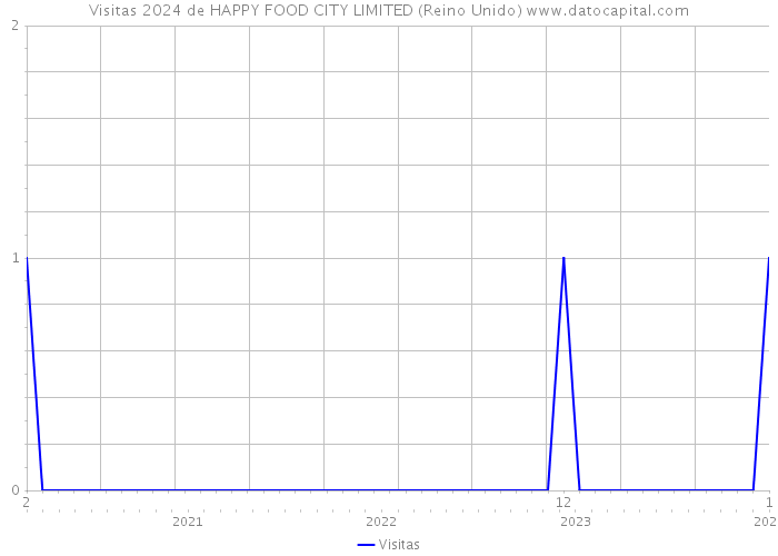 Visitas 2024 de HAPPY FOOD CITY LIMITED (Reino Unido) 