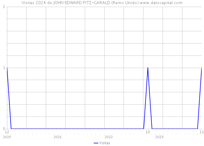 Visitas 2024 de JOHN EDWARD FITZ-GARALD (Reino Unido) 