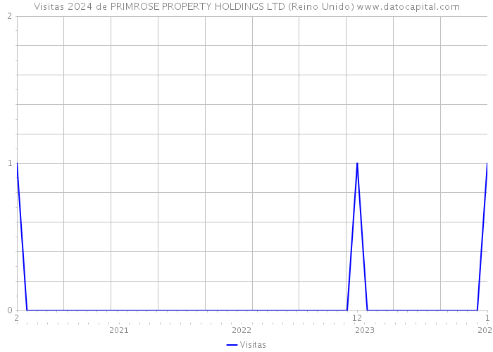 Visitas 2024 de PRIMROSE PROPERTY HOLDINGS LTD (Reino Unido) 