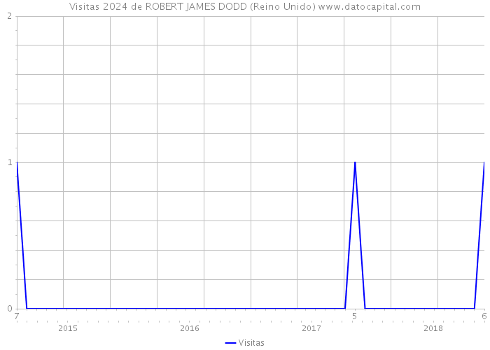 Visitas 2024 de ROBERT JAMES DODD (Reino Unido) 