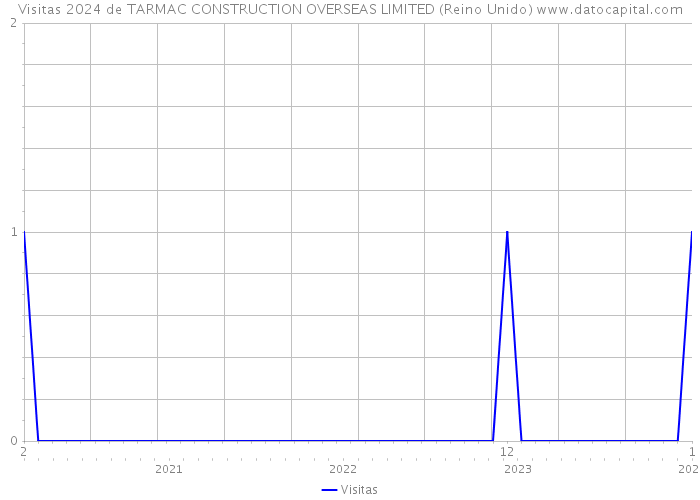Visitas 2024 de TARMAC CONSTRUCTION OVERSEAS LIMITED (Reino Unido) 