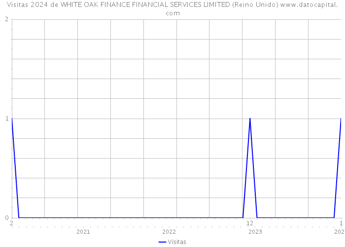Visitas 2024 de WHITE OAK FINANCE FINANCIAL SERVICES LIMITED (Reino Unido) 