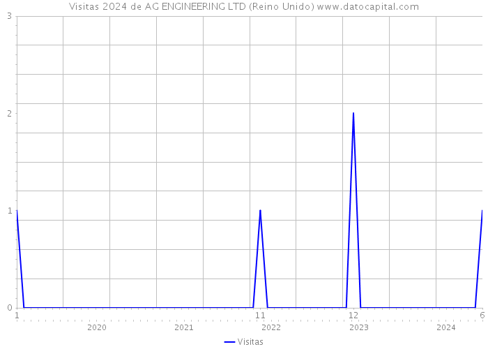 Visitas 2024 de AG ENGINEERING LTD (Reino Unido) 