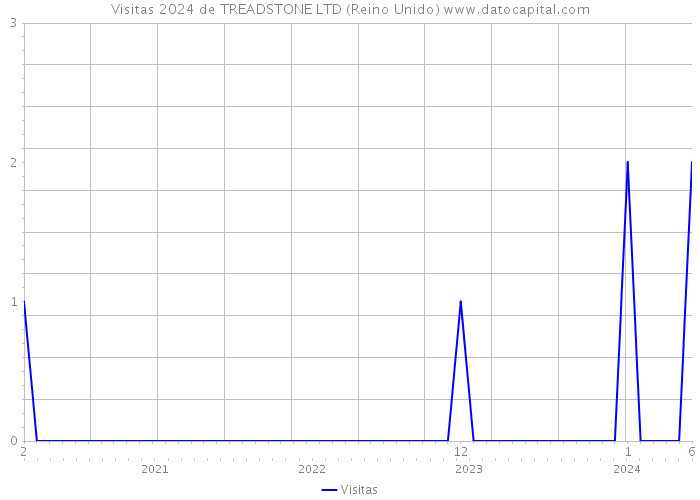 Visitas 2024 de TREADSTONE LTD (Reino Unido) 