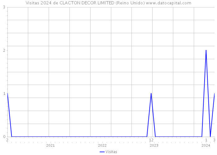 Visitas 2024 de CLACTON DECOR LIMITED (Reino Unido) 