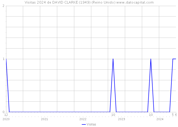 Visitas 2024 de DAVID CLARKE (1949) (Reino Unido) 