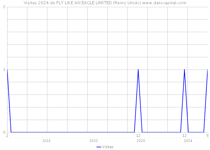 Visitas 2024 de FLY LIKE AN EAGLE LIMITED (Reino Unido) 