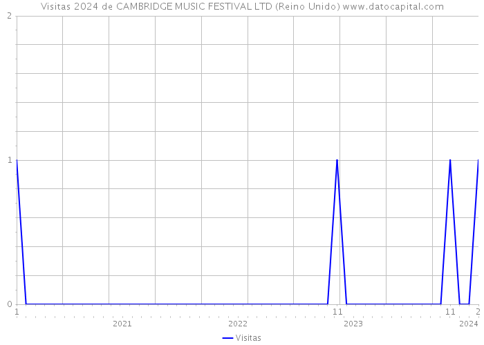 Visitas 2024 de CAMBRIDGE MUSIC FESTIVAL LTD (Reino Unido) 